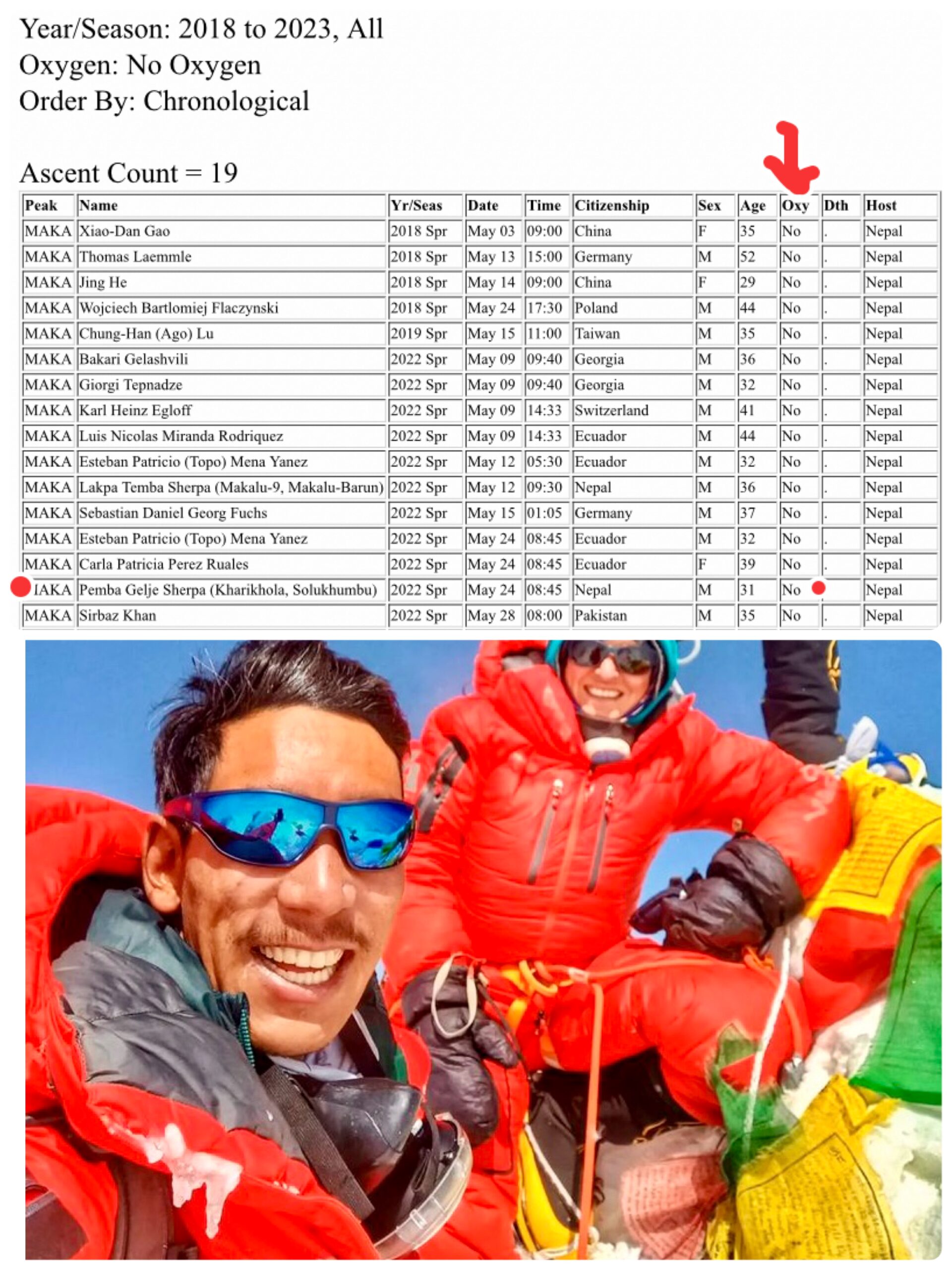 Perfect statistics do not exist. A small error here: Pemba Gelje Sherpa's ascent on Makalu registered as no-O2 climb, however he never claimed on his social media to have ascended Makalu without O2. Photo: Summit phot