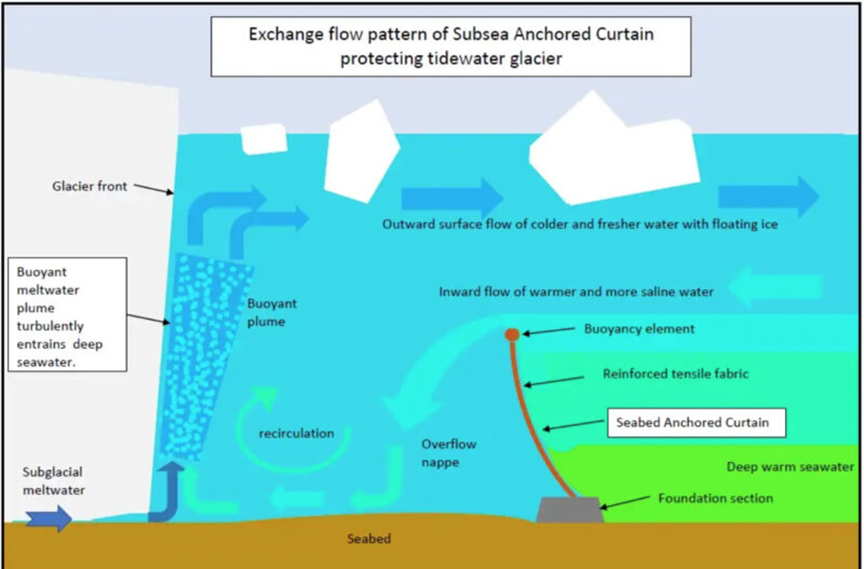 A diagram showing how the seabed curtain could work.
