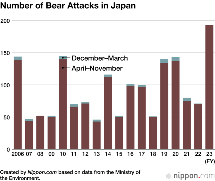 graph showing bear attacks in japan since 2006