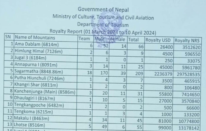 List of climbing permits with Nepal Department of Tourism stamp