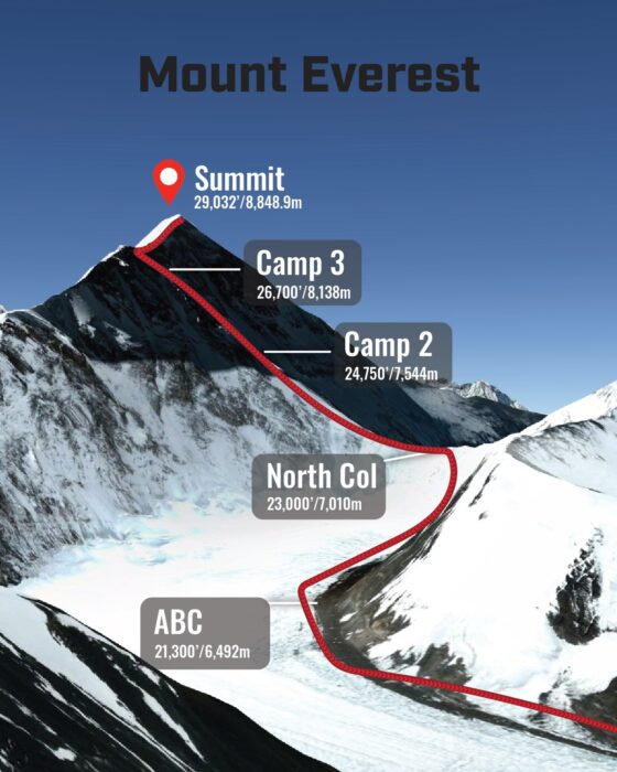 The route marked on a graphic of Everest as seen from the north. 