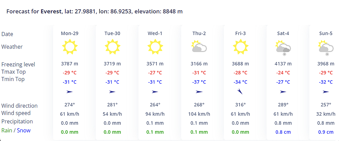 Forecast chart