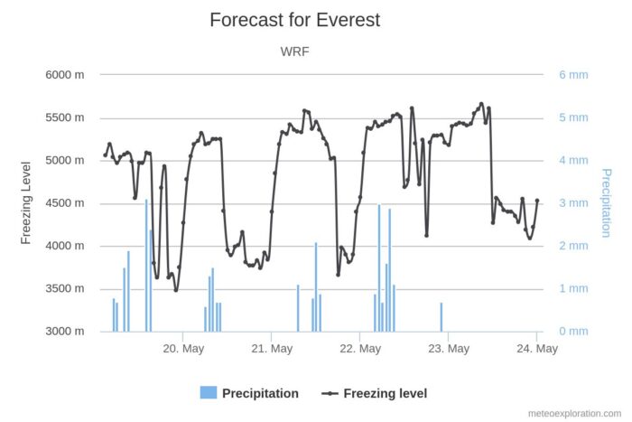 Weather chart for Everest