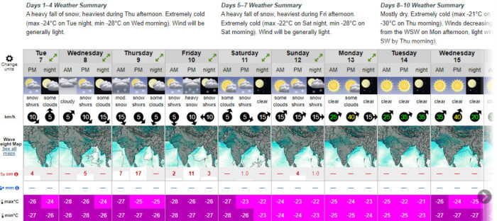 Weather chart for Everest, showing some snow falling but low winds 