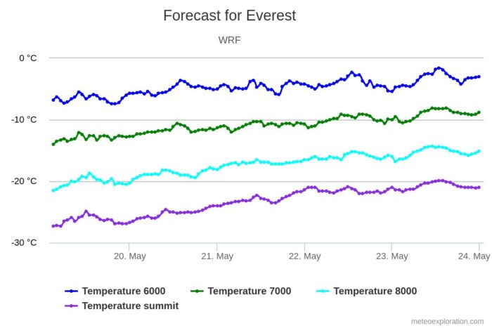 temperatures chart for Everest
