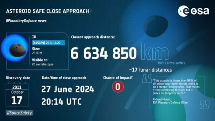 Details about 2011 UL21's close pass, including dates, distance, and its size