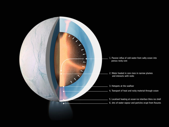 planet diagram with warm, loose rocky core explaining jets through icy surface