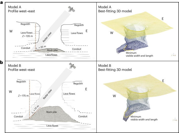 A figure from the paper in "Nature Astronomy" that illustrates how scientists utilized 14-year-old-radar data to verify the the first moon cave