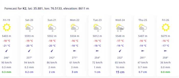 Weather chart for K2