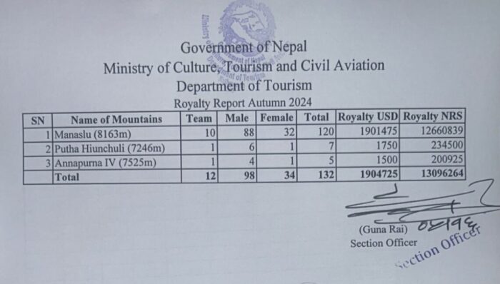 A list of climbing permits with a stamp of Nepal Ministry of Tourism