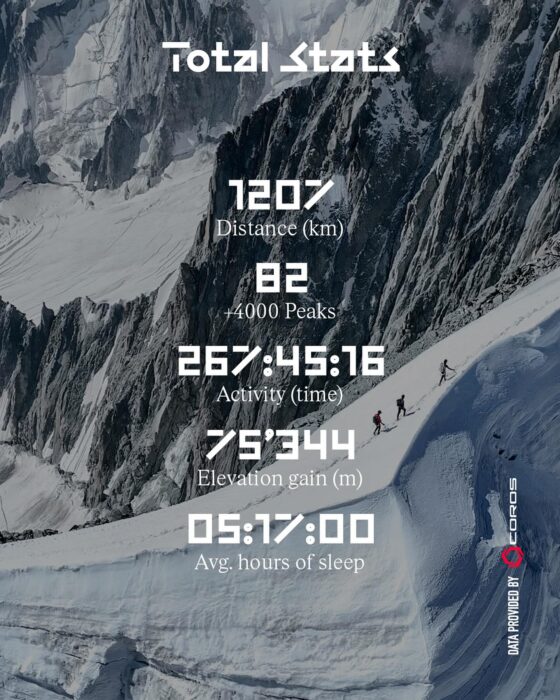 Stats of Kilian Jornet's Alpine Collections challenge, on a photograph od three climbers up a couloir