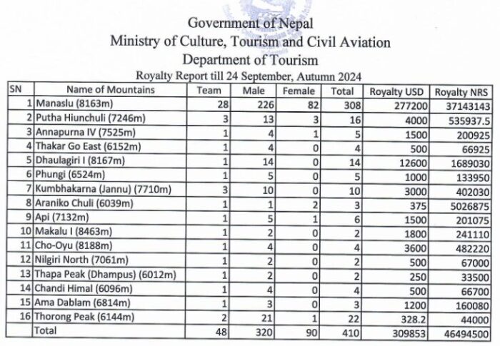 A list of peaks, number of members and royalty fees