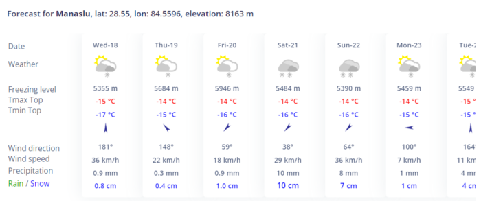 Weather chart for the next 7 days on Manaslu