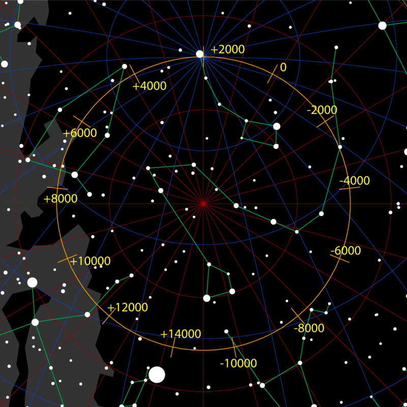 A circle around the Big Dipper shows the location of the north pole on the sky through its 20, 000 year precession cycle.