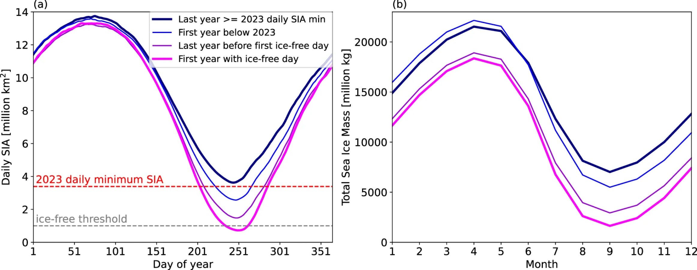 A graph showing levels of sea ice 