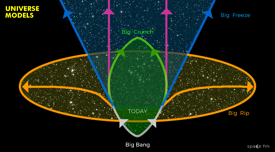 Three lines show futures of the universe. Divergent lines show the Big Rip, blue lines journeying outward but less sharply show the Big Freeze, and converging lines show the Big Crunch.