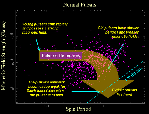 A diagram of pulsar magnetic field versus spin period, with a sharp cutoff.