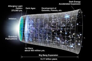 A cone with galaxies in it shows the expanding universe.