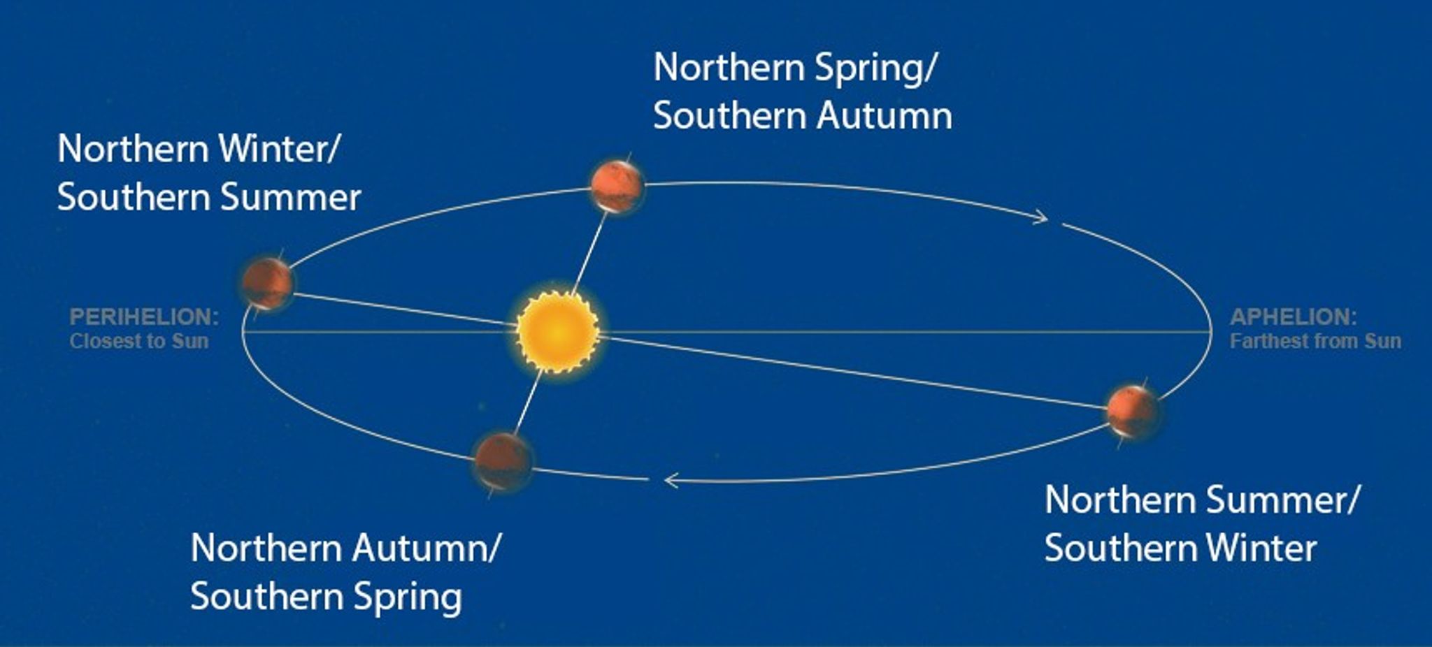 Diagram of Mars orbiting the Sun.