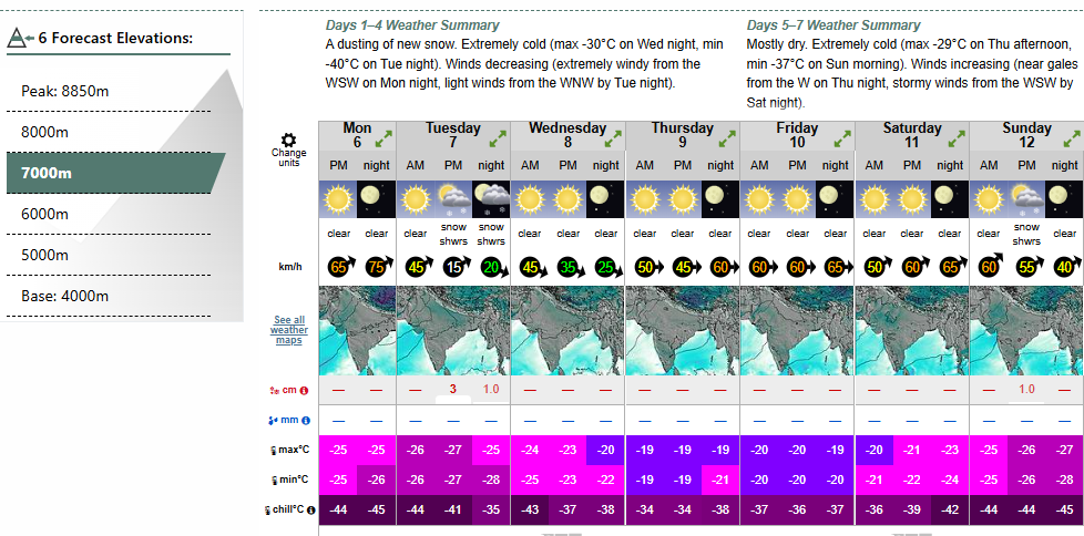 Weather chart for this week on Everest at 7,000m, showing increasing winds