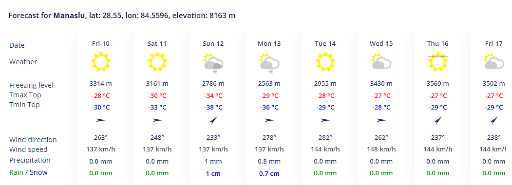 Weather chart for Manaslu