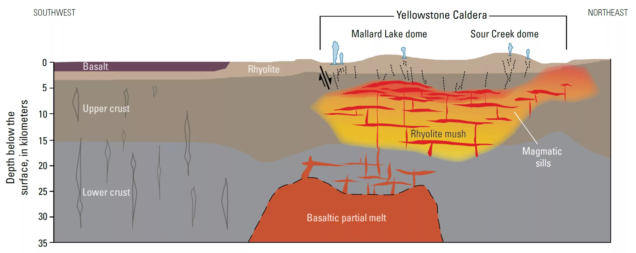 An illustration showing a shallow reservoir labelled "rhyolite mush" connected to a deeper reservoir labelled "basaltic partial melt."