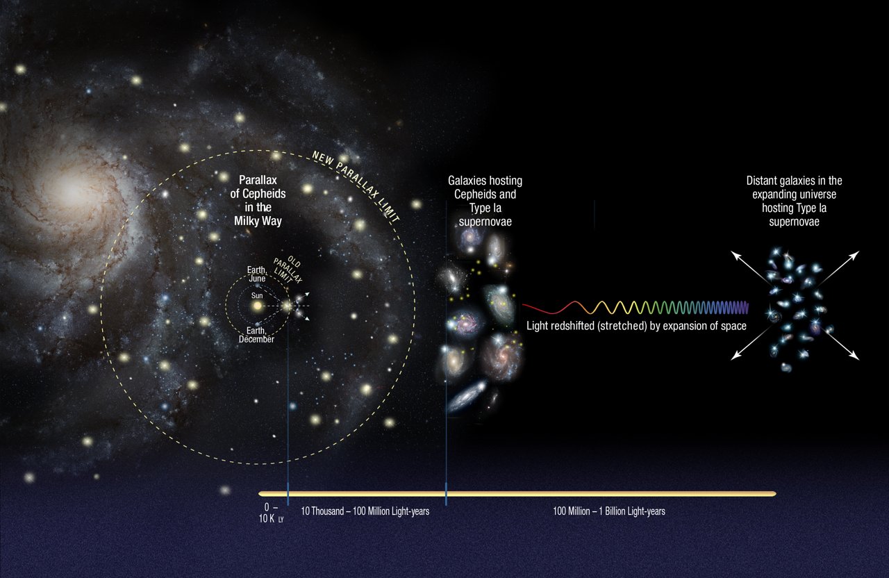 A diagram of the cosmic distance ladder.