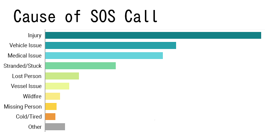 A chart showing the causes of SOS calls.