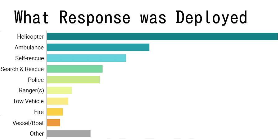 Chart showing what response was deployed following an SOS call.