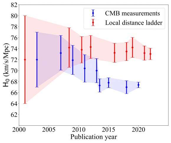 Grafik yang menunjukkan nilai -nilai yang berbeda dari konstanta hubble.