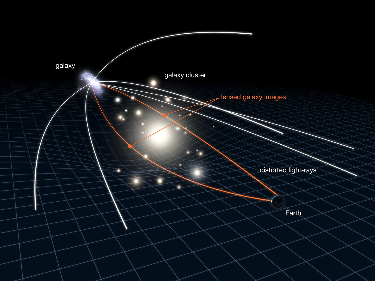 Diagram showing light contorting around a galaxy.