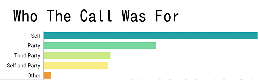 Chart showing who the calls were made on behalf of.