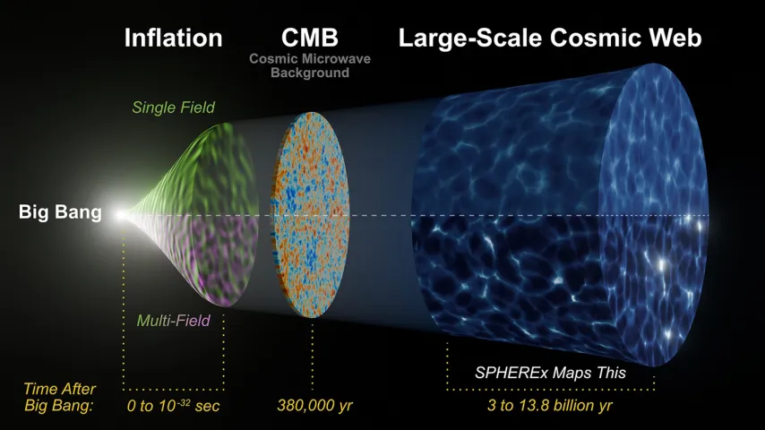 The original plasma, the CMB, and a map of the present universe.