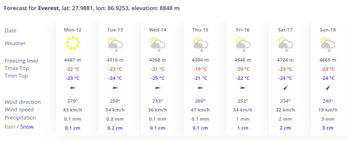 Weather chart showing conditions on the summit of Everest for seven days.