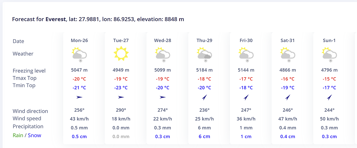 everest weather forecast