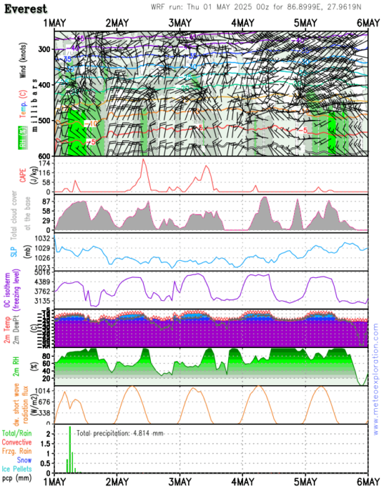 Meteogram for Everest's south side