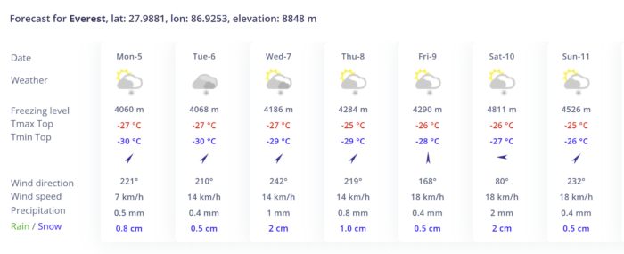 Weather chart for Everest