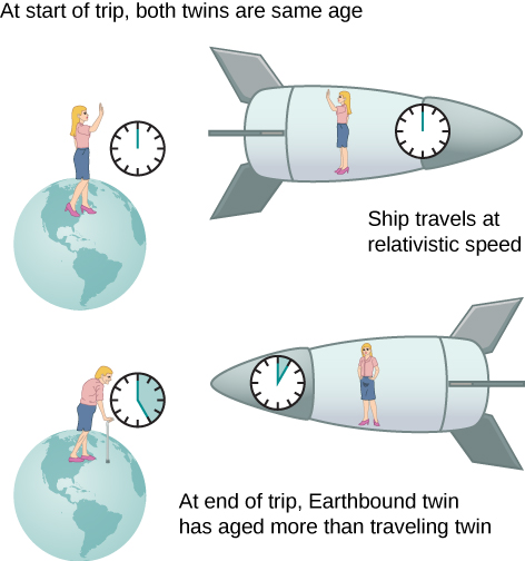 A diagram illustrating the twin paradox.