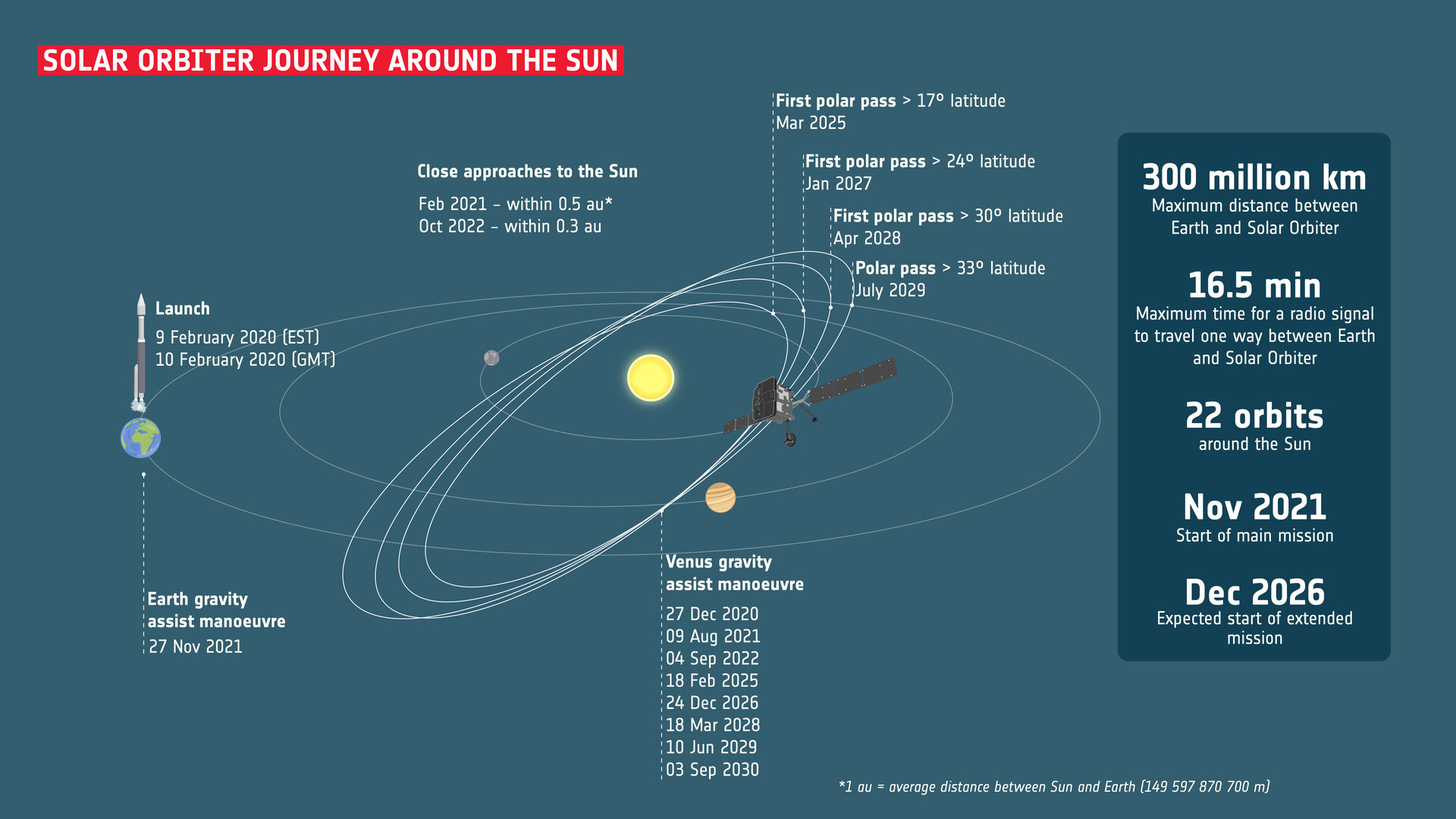 A diagram showing the Orbiter's route around the sun using Venus
