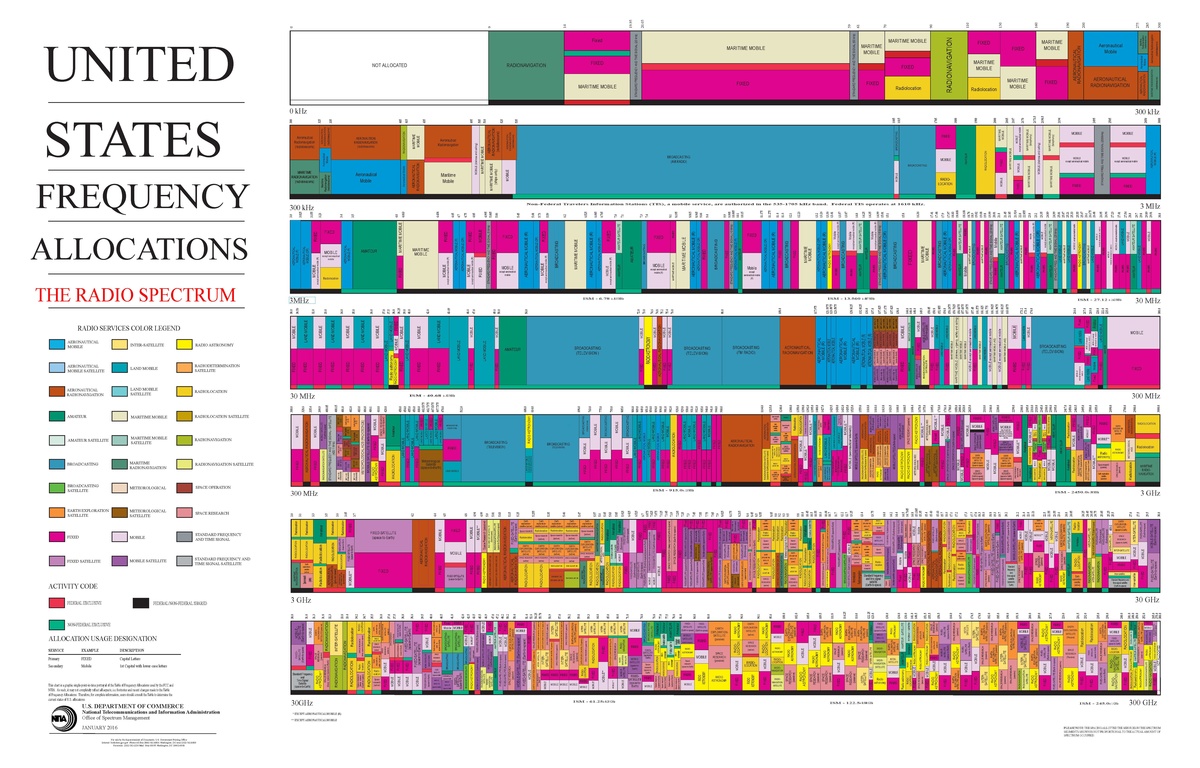 A very crowded plot showing spectrum allocations.