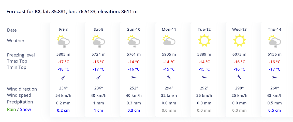 weather chart