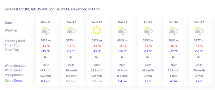 Weather chart for K2.