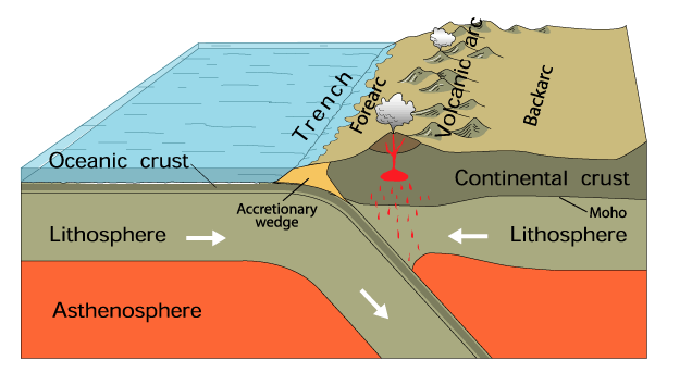 A diagram showing subduction.