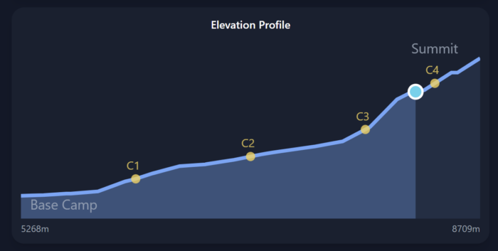 Graph showing progress of Tyler Andrews on Everest.