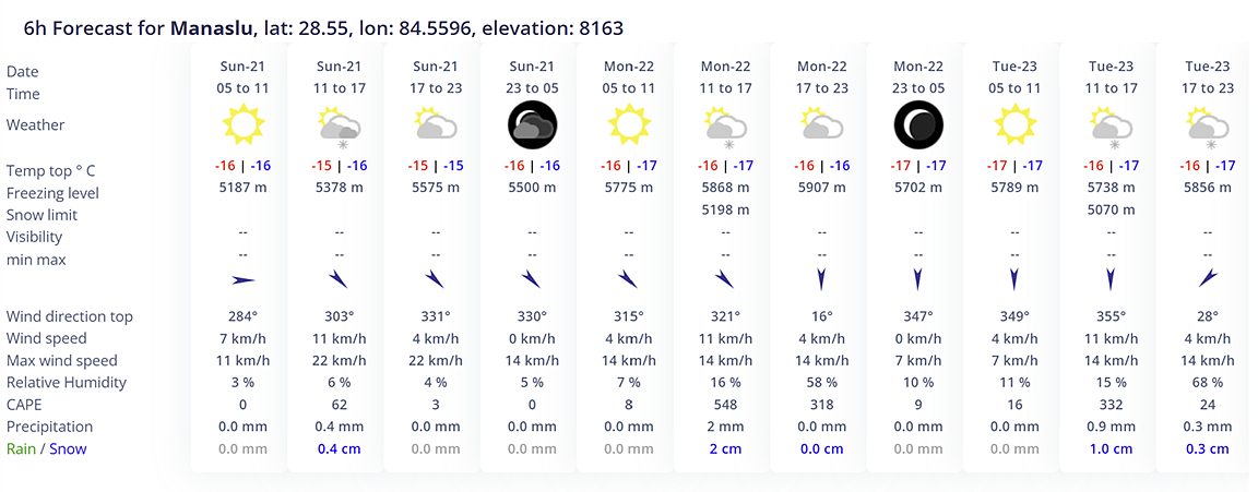 Hourly weather forecast for Manaslu