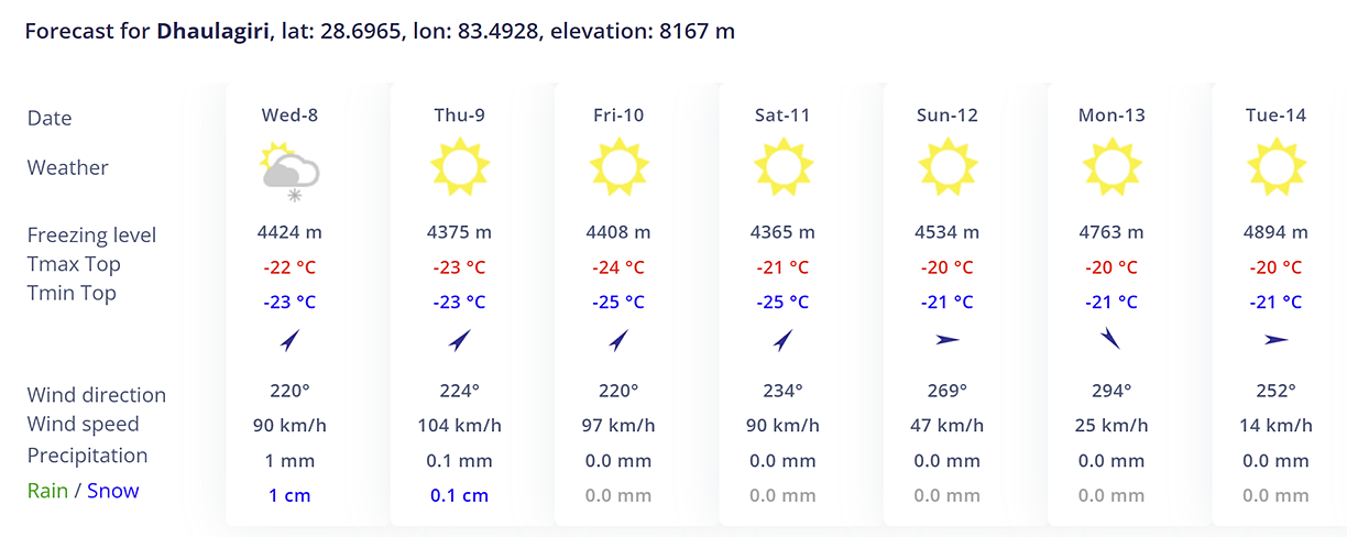 weather chart for Dhaulagiri