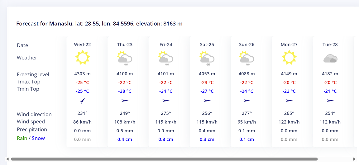 weather chart for manaslu