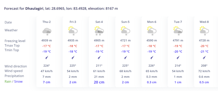 Weather chart for Dhaulagiri during the first week of October 2025