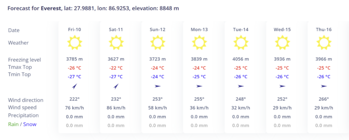 Weather chart for Everest .