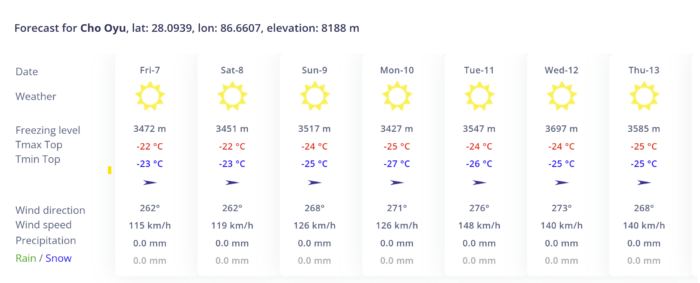 Weatherchart for Cho Oyu.